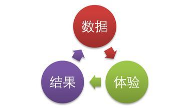 網(wǎng)站分析：網(wǎng)站細分分析的一些基本要素